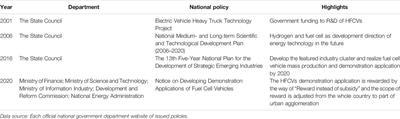 The Spatio-Temporal Evolution of China’s Hydrogen Fuel Cell Vehicle Innovation Network: Evidence From Patent Citation at Provincial Level